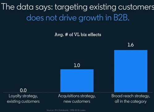洞悉市場(chǎng)，精準(zhǔn)賦能 B2B市場(chǎng)運(yùn)營(yíng)的核心原則與實(shí)踐路徑